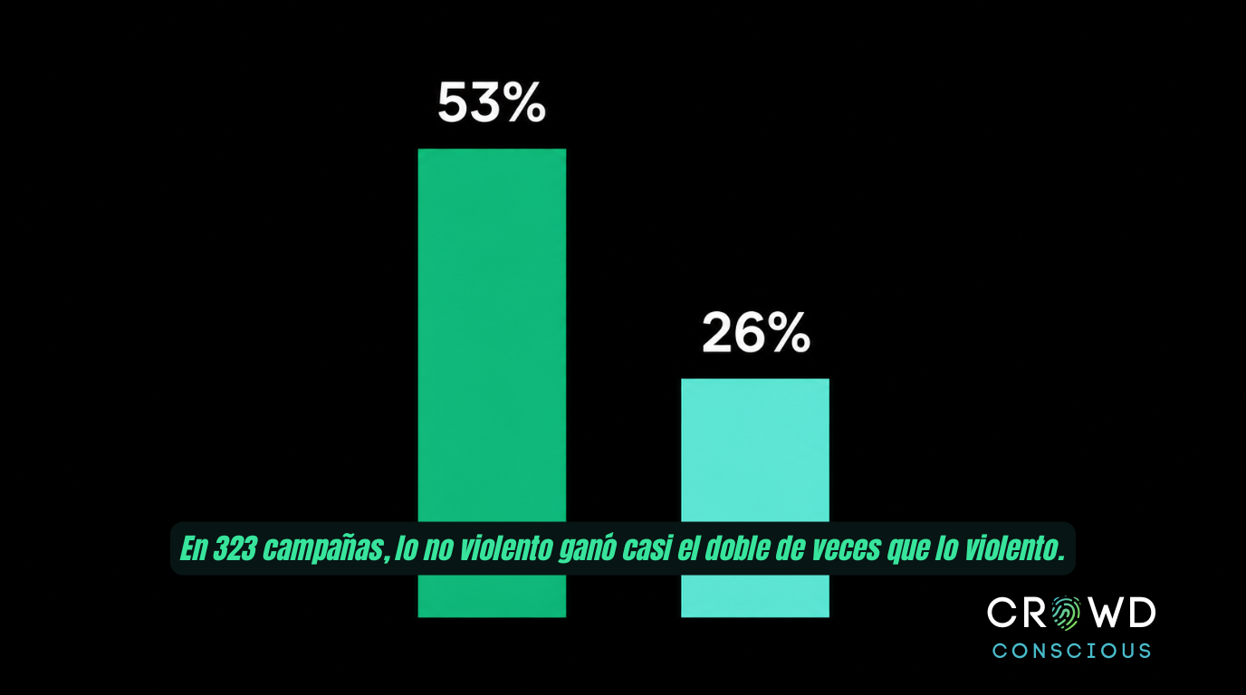 En 323 campañas, lo no violento ganó casi el doble de veces que lo violento.