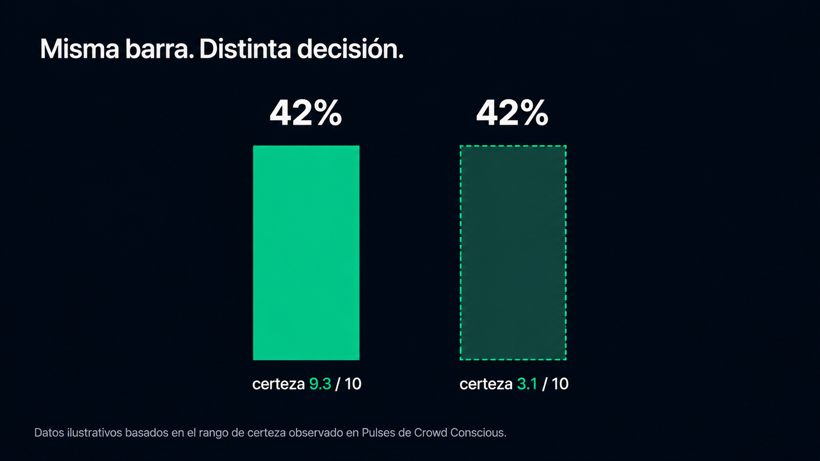 La certeza cambia la decisión