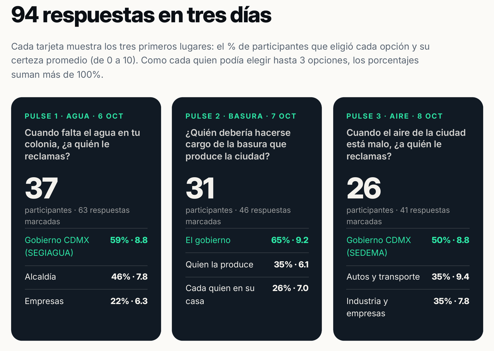 Gráfica del reporte «94 respuestas en tres días»: tarjetas de los tres Pulses con 37, 31 y 26 participantes y sus tres primeras opciones