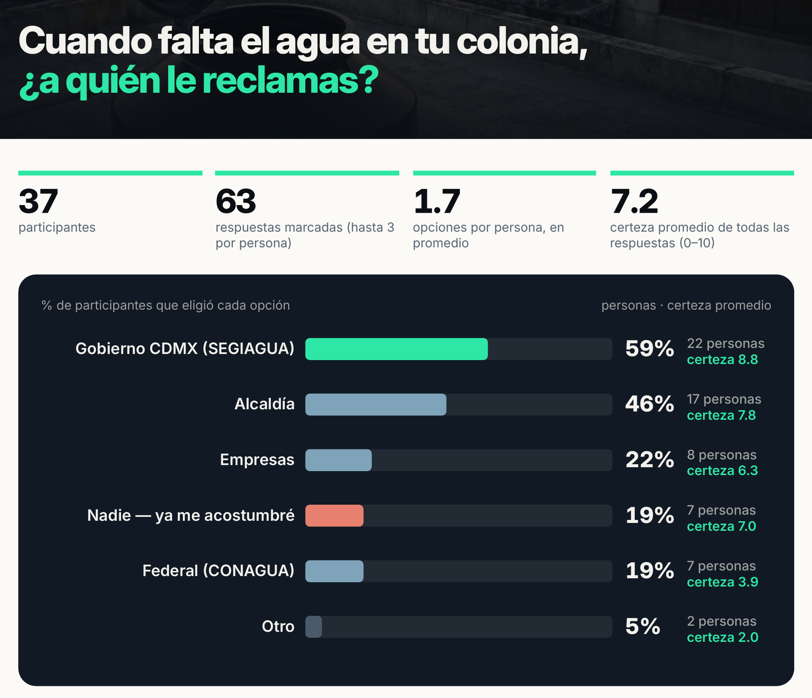 Gráfica del reporte, Pulse de agua con 37 participantes: Gobierno CDMX (SEGIAGUA) 59%, alcaldía 46%, empresas 22%, «Nadie, ya me acostumbré» 19%, federal (CONAGUA) 19%, otro 5%