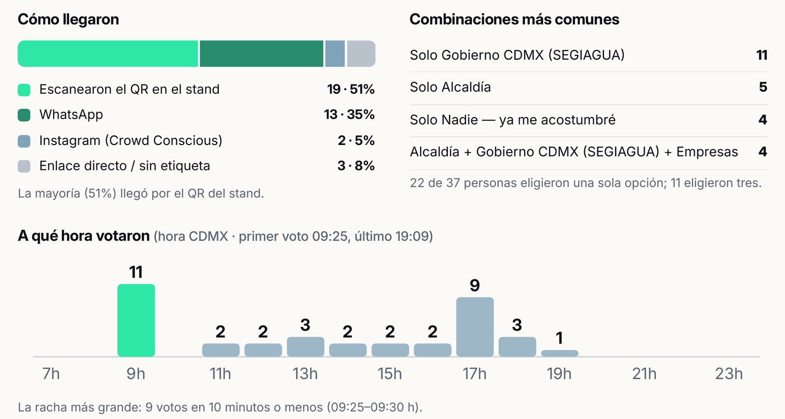 Gráfica del reporte, Pulse de agua: cómo llegaron los participantes, combinaciones de respuestas más comunes y a qué hora votaron