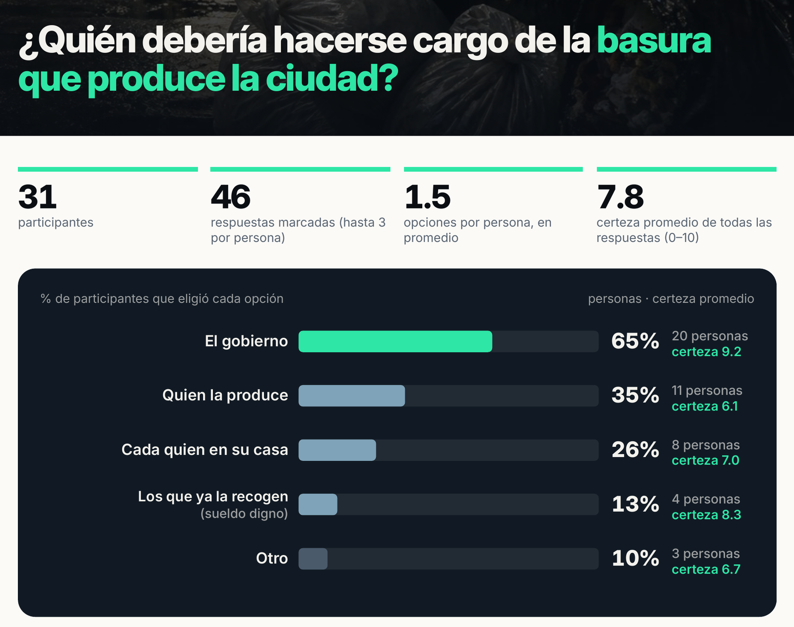 Gráfica del reporte, Pulse de basura con 31 participantes: el gobierno 65%, quien la produce 35%, cada quien en su casa 26%, los que ya la recogen (sueldo digno) 13%, otro 10%