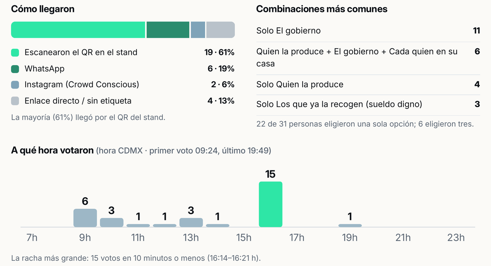 Gráfica del reporte, Pulse de basura: cómo llegaron los participantes, combinaciones de respuestas más comunes y a qué hora votaron