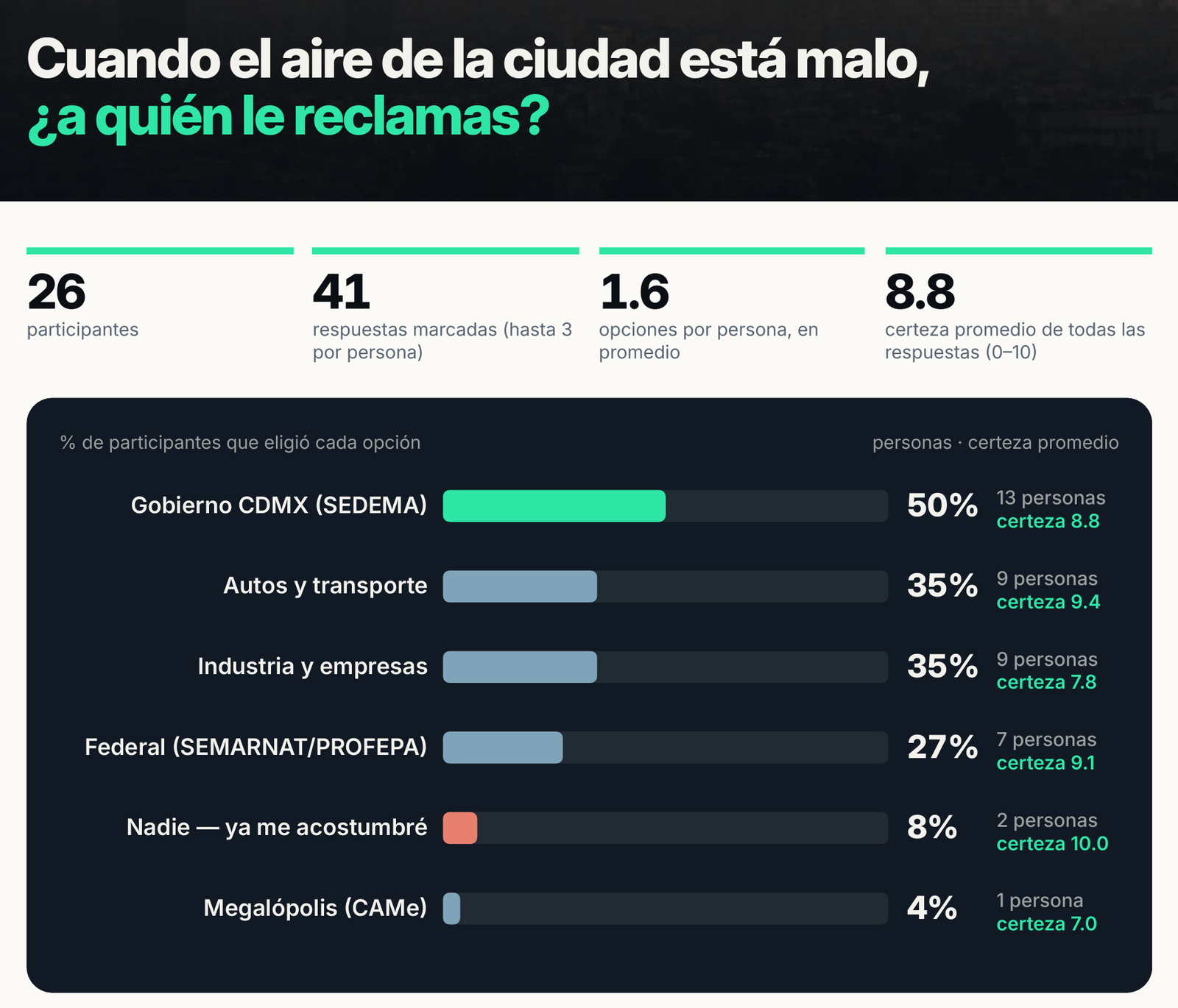 Gráfica del reporte, Pulse de aire con 26 participantes: Gobierno CDMX (SEDEMA) 50%, autos y transporte 35%, industria y empresas 35%, federal (SEMARNAT/PROFEPA) 27%, «Nadie, ya me acostumbré» 8%, Megalópolis (CAMe) 4%