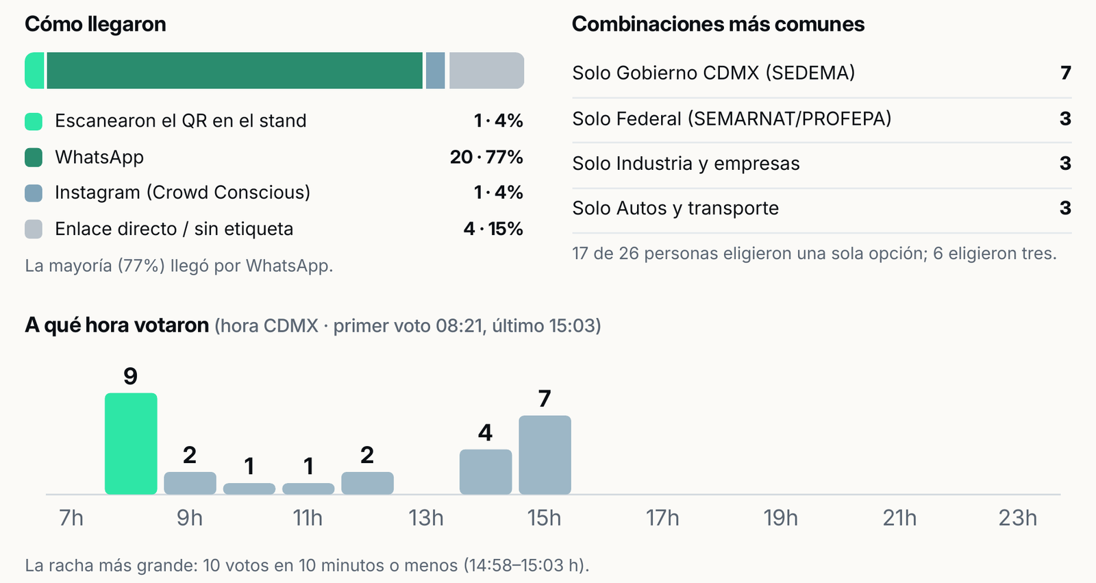 Gráfica del reporte, Pulse de aire: cómo llegaron los participantes, combinaciones de respuestas más comunes y a qué hora votaron