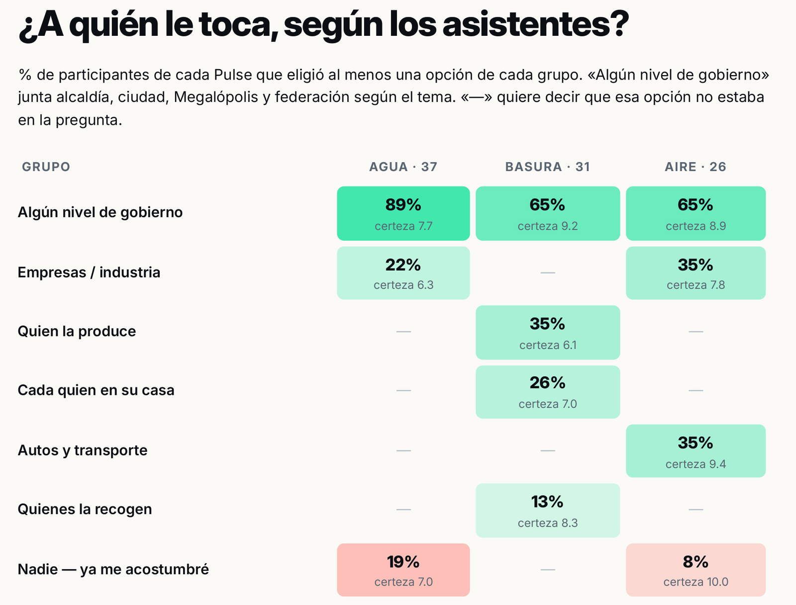 Tabla del reporte «¿A quién le toca, según los asistentes?»: algún nivel de gobierno 89% en agua, 65% en basura y 65% en aire, más el resto de los grupos por tema