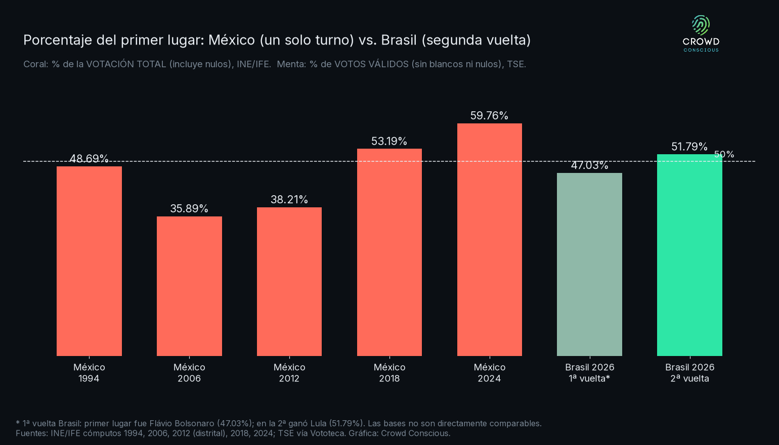 Mapa de América Latina con una burbuja de código de país y el nombre del jefe o jefa de Estado de cada país al 26 de octubre de 2026; en coral, los países con cambio de gobierno en 2025–2026; orientación política sin clasificar