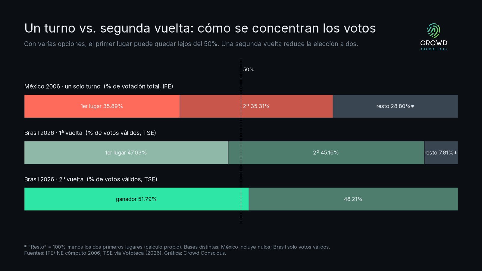 Tres barras apiladas: México 2006 con 35.89%, 35.31% y un resto de 28.80% de la votación total; Brasil 2026 en primera vuelta con 47.03%, 45.16% y un resto de 7.81% de votos válidos; y Brasil en segunda vuelta con 51.79% y 48.21%, con una línea en 50%